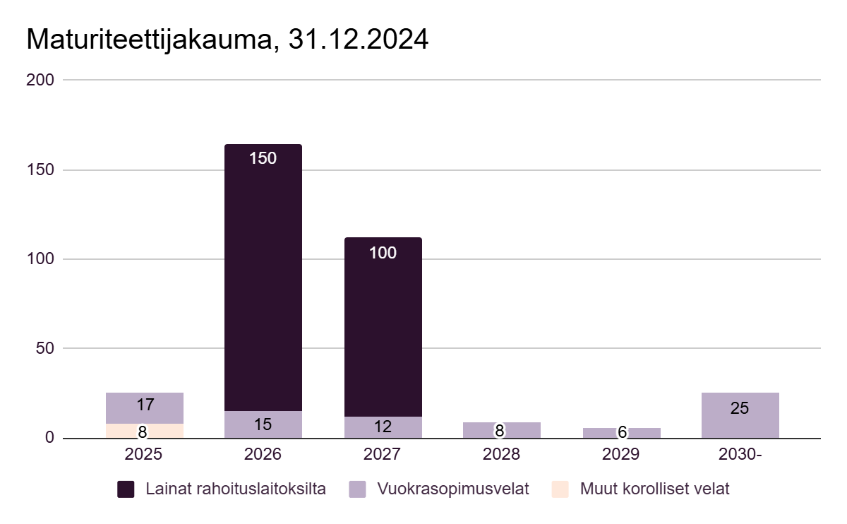 Maturiteettijakauma 31122024.png