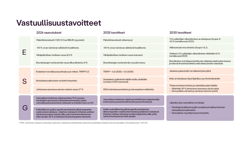 Kalmar_sustainability ttargets_Finnish.png