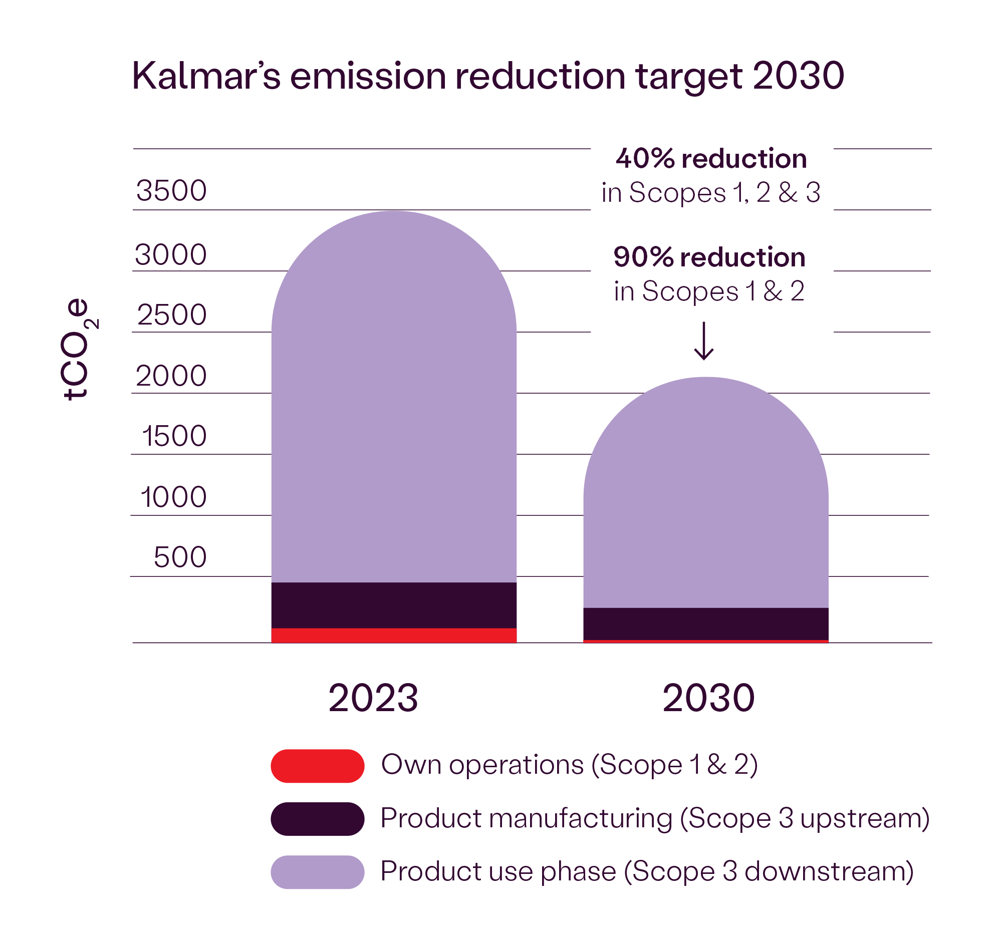 Kalmar's emission reduction target 2030