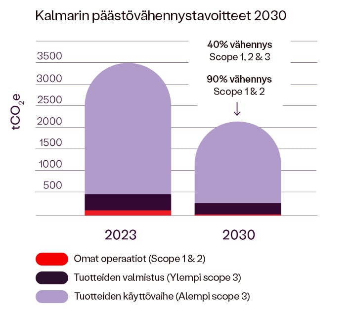 Decarbonisation target graph Finnish